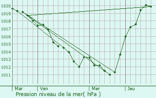 Graphe de la pression atmosphrique prvue pour Coulans-sur-Ge