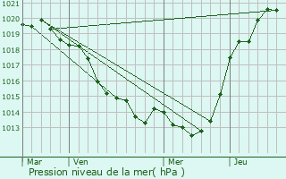 Graphe de la pression atmosphrique prvue pour Maumusson