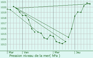 Graphe de la pression atmosphrique prvue pour Cordemais
