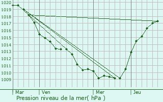 Graphe de la pression atmosphrique prvue pour Moulin-sous-Touvent