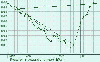 Graphe de la pression atmosphrique prvue pour Rouperroux-le-Coquet