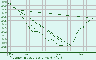 Graphe de la pression atmosphrique prvue pour Beaurieux