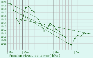 Graphe de la pression atmosphrique prvue pour Le Noyer