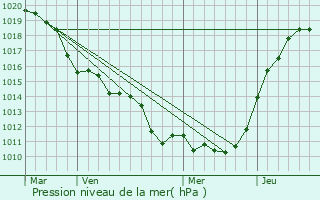 Graphe de la pression atmosphrique prvue pour Mareil-sur-Mauldre