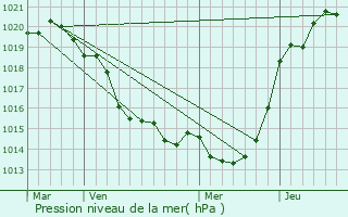 Graphe de la pression atmosphrique prvue pour Vue