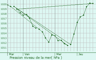 Graphe de la pression atmosphrique prvue pour Noyen-sur-Sarthe