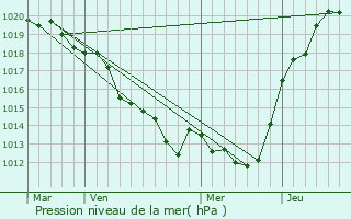 Graphe de la pression atmosphrique prvue pour Notre-Dame-du-P