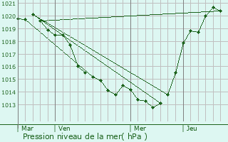 Graphe de la pression atmosphrique prvue pour Mauves-sur-Loire