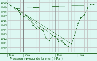 Graphe de la pression atmosphrique prvue pour Condeau