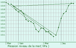 Graphe de la pression atmosphrique prvue pour Saint-Martin-des-Monts