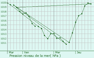 Graphe de la pression atmosphrique prvue pour Montfort-le-Gesnois