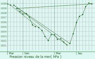 Graphe de la pression atmosphrique prvue pour Fill