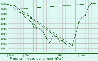Graphe de la pression atmosphrique prvue pour Courcelles-la-Fort
