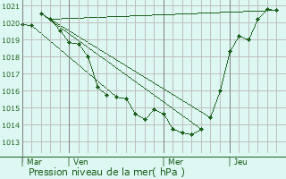 Graphe de la pression atmosphrique prvue pour Saint-Hilaire-de-Chalons