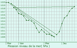 Graphe de la pression atmosphrique prvue pour Mitry-Mory