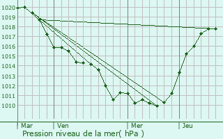 Graphe de la pression atmosphrique prvue pour Paris 5me Arrondissement