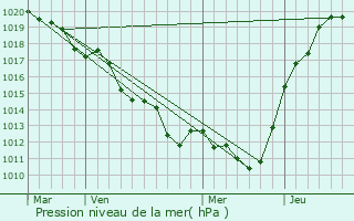 Graphe de la pression atmosphrique prvue pour Cherreau