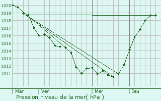 Graphe de la pression atmosphrique prvue pour La Boissire-cole