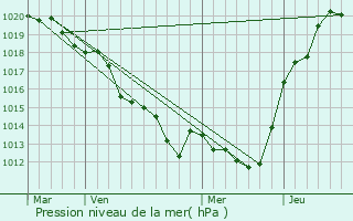 Graphe de la pression atmosphrique prvue pour Bazouges-sur-le-Loir