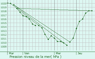 Graphe de la pression atmosphrique prvue pour Villejust