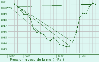 Graphe de la pression atmosphrique prvue pour Saint-Lumine-de-Coutais