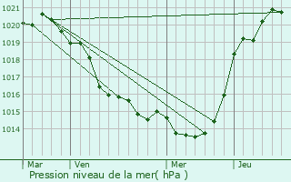 Graphe de la pression atmosphrique prvue pour Fresnay-en-Retz
