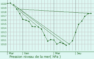 Graphe de la pression atmosphrique prvue pour Thorigny-sur-Marne