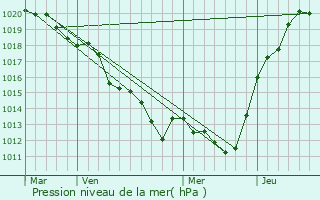 Graphe de la pression atmosphrique prvue pour Mansign