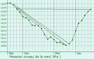 Graphe de la pression atmosphrique prvue pour Vignely
