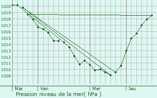 Graphe de la pression atmosphrique prvue pour Conches-sur-Gondoire