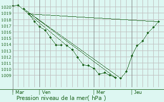 Graphe de la pression atmosphrique prvue pour Breuil