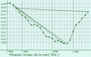 Graphe de la pression atmosphrique prvue pour Saint-Gilles