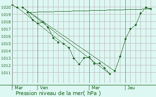 Graphe de la pression atmosphrique prvue pour Villaines-sous-Luc