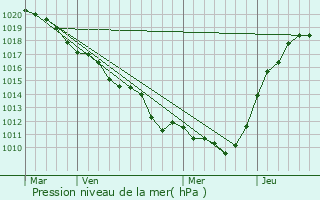 Graphe de la pression atmosphrique prvue pour Corbreuse