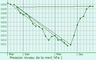 Graphe de la pression atmosphrique prvue pour Valennes