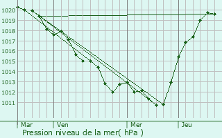 Graphe de la pression atmosphrique prvue pour Conflans-sur-Anille