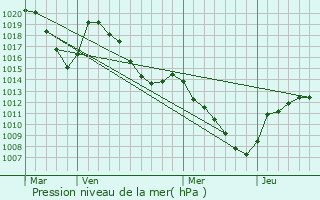 Graphe de la pression atmosphrique prvue pour Saint-Bon-Tarentaise