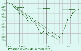 Graphe de la pression atmosphrique prvue pour Soisy-sur-Seine