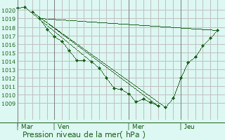 Graphe de la pression atmosphrique prvue pour Savigny-sur-Ardres