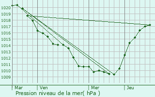 Graphe de la pression atmosphrique prvue pour Marigny-en-Orxois