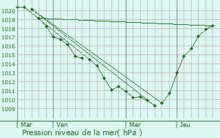 Graphe de la pression atmosphrique prvue pour Grisy-Suisnes