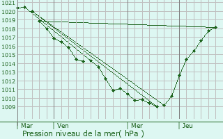 Graphe de la pression atmosphrique prvue pour Mry-sur-Marne