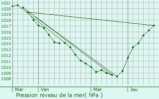 Graphe de la pression atmosphrique prvue pour Nogent-l