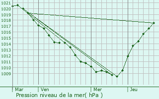 Graphe de la pression atmosphrique prvue pour Marfaux