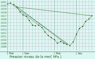 Graphe de la pression atmosphrique prvue pour Beine-Nauroy