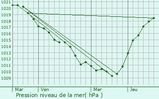 Graphe de la pression atmosphrique prvue pour Soignolles-en-Brie
