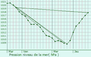 Graphe de la pression atmosphrique prvue pour Chtillon-sur-Marne