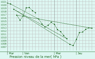 Graphe de la pression atmosphrique prvue pour Montricher-Albanne