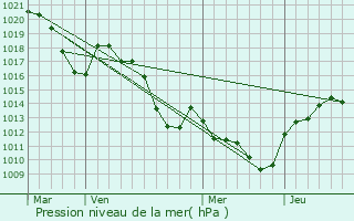 Graphe de la pression atmosphrique prvue pour Les Salles-du-Gardon