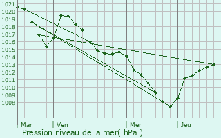 Graphe de la pression atmosphrique prvue pour Bellentre